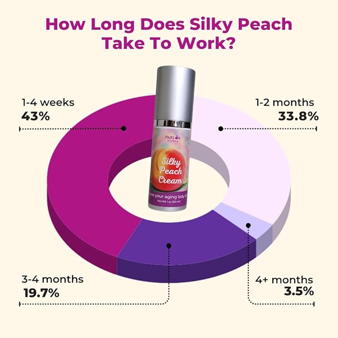 Silky Peach Cream by Parlor Games β Bioidentical Estriol Cream for Women β Menopause Relief for Vaginal Dryness & Vulva Itch β 30ml Bottle (2 Month Supply)