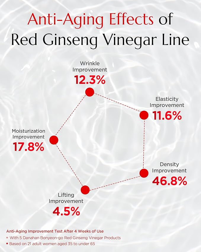 Bonyongo Red Ginseng Vinegar Skin Toner β Refreshing & Moisturizing Face Toner for Smooth, Youthful Skin - with Fermented Red Ginseng - Korean Skincare, 5.07 fl.oz.