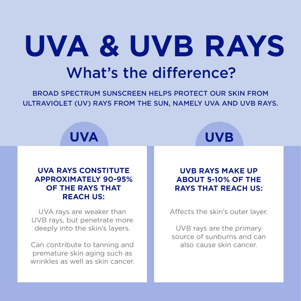 Coppertone Every Tone Sunscreen Lotion SPF 50, Lightweight, Rubs on Clear Sunscreen for All Skin Tones, Formulated with Nourishing Vitamin E, 7 Fl Oz Tube
