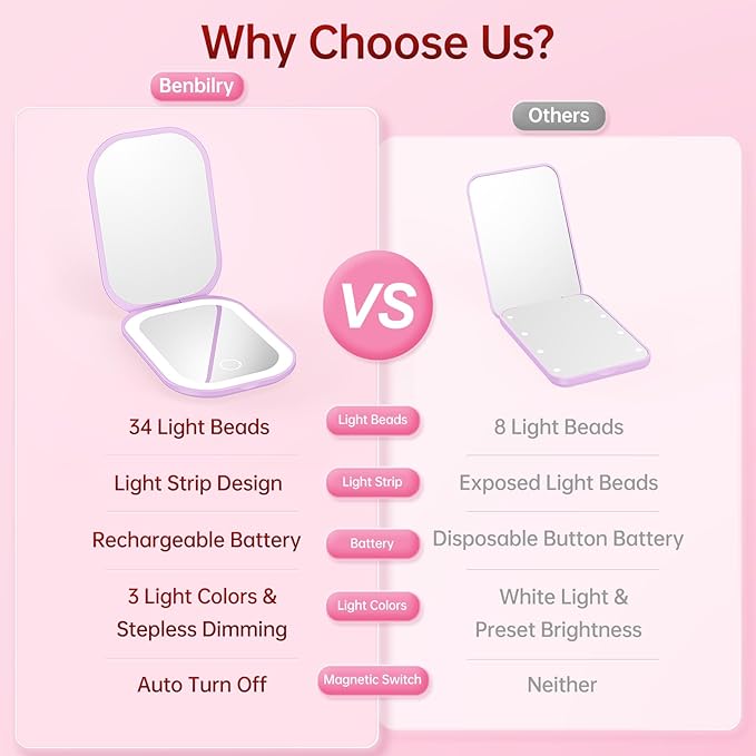 Benbilry Lighted Compact Travel Mirror with 3 Color Lights, 1X/3X Magnifying Ultra Slim Rechargeable Pocket Mirror for Purse, 2-Sided, Handheld, Folding, Portable, Purple