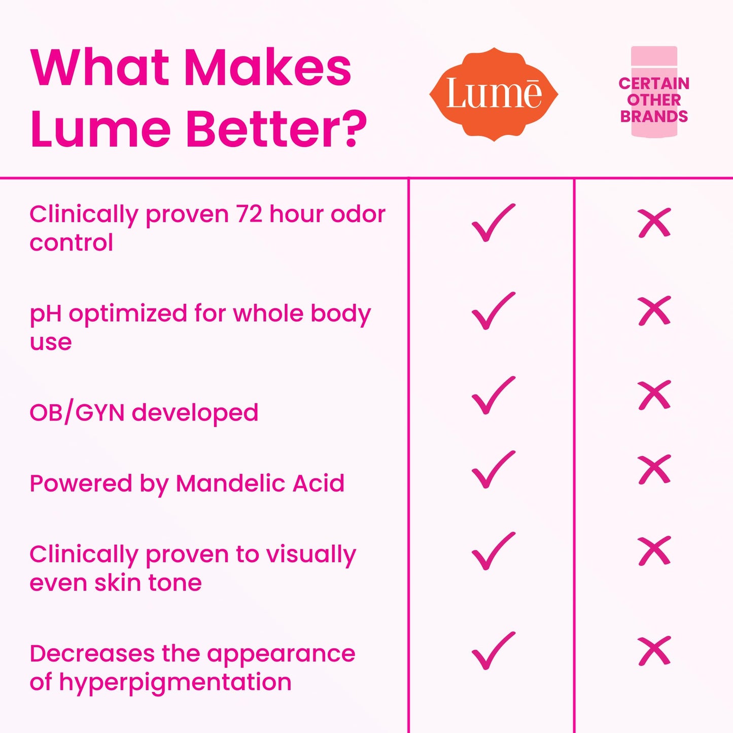 Lume Whole Body Deodorant - Invisible Cream Tube - 72 Hour Odor Control - Aluminum Free, Baking Soda Free, Skin Safe - 3.0 ounce (Soft Powder)