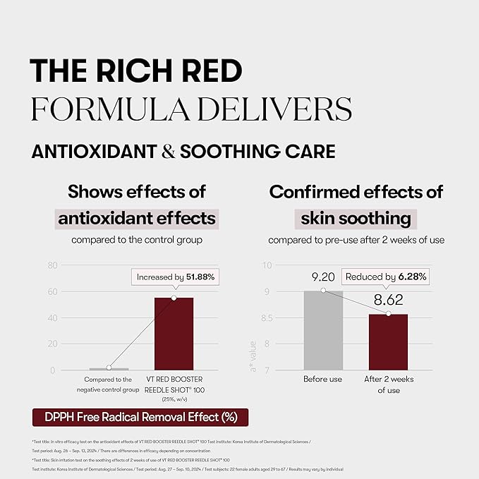 VT COSMETICS Red Booster Reedle Shot 100, Microneedling Serum with Dragon’s Blood, Exosome, Soothing Relief Serum for Irritated, and Sun-Stressed Skin, Scalp Care, Korean Skincare 1.69 fl oz (50ml)