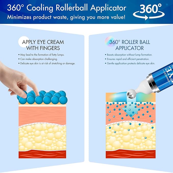 5% Caffeine Eye Cream for Women, Under Eye Serum for Dark Circles Puffiness Fine Lines Wrinkles with 360° Roller Massage Ball, Morning Night Skin Care, 0.5 Fl Oz