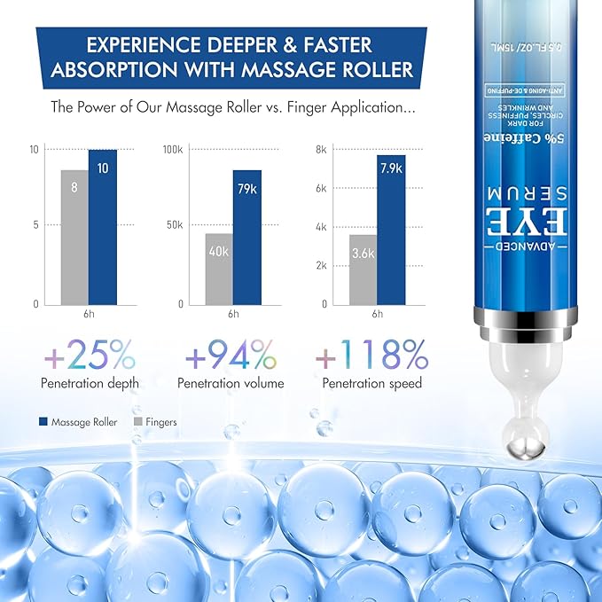 5% Caffeine Eye Cream for Dark Circles and Puffiness, Under Eye Serum for Wrinkles, Eye Serum for Under Eye Bags Fine Lines with 360° Eye Massage Ball, Morning Night Eye Skin Care for Men and Women